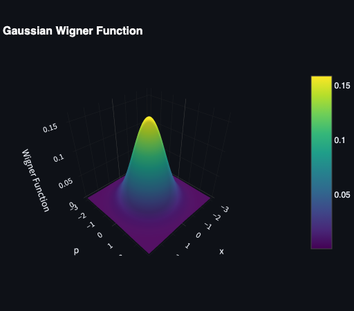 Gaussian Wigner Function 2D