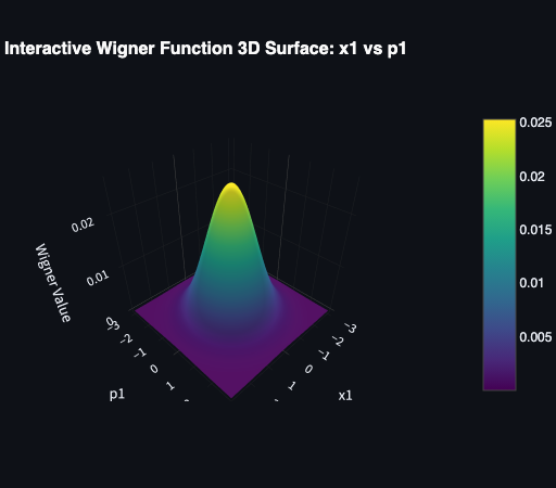 Gaussian Wigner Function 4D