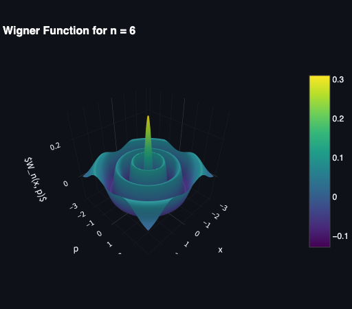 Wigner Function
